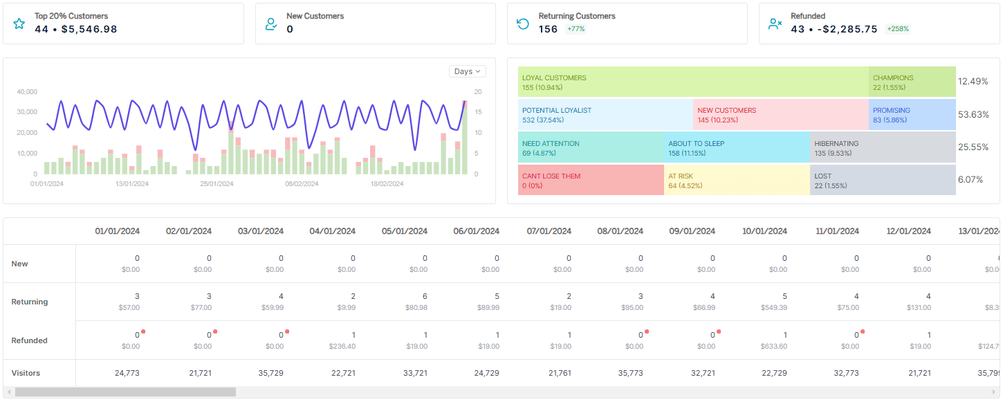 Putler's Customers dashboard includes RFM analytics