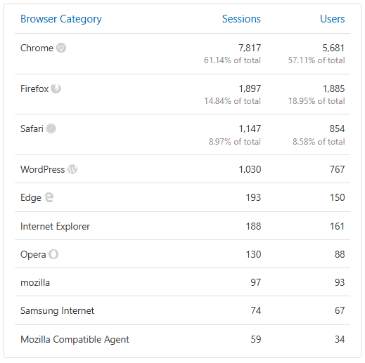 Browser traffic report from Google web analytics