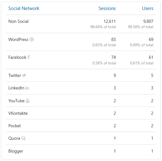 Social media traffic from GA4