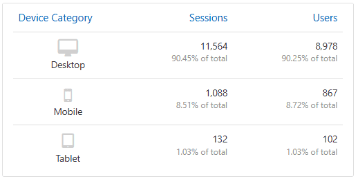 Device Category/Mobile traffic: Putler