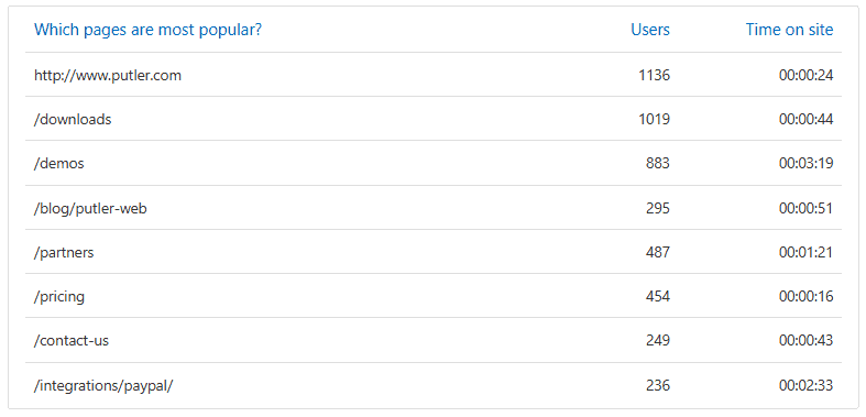 populer pages from fetched from Google web analytics.