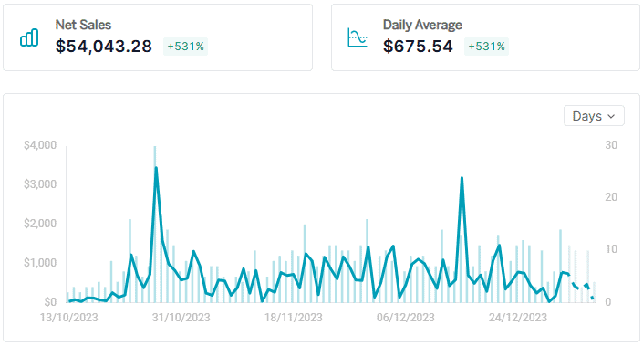 BFCM Performance Analysis: Revenue  analysis