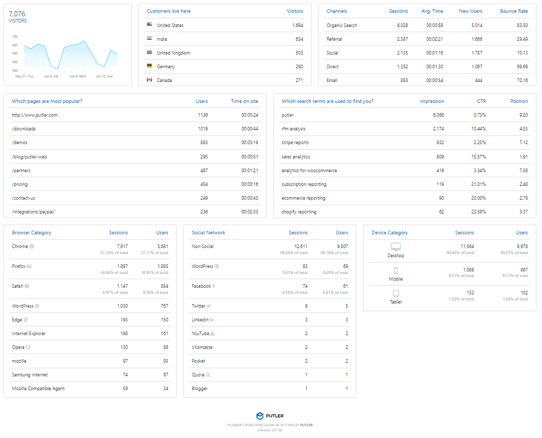 audience dashboard for BFCM