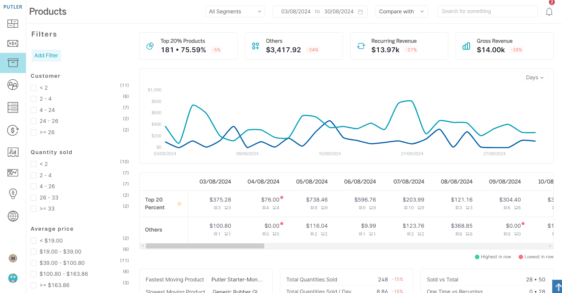 Products analytics dashboard Putler