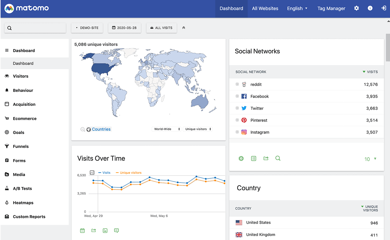 Matomo-dashboard | eCommerce analytics software