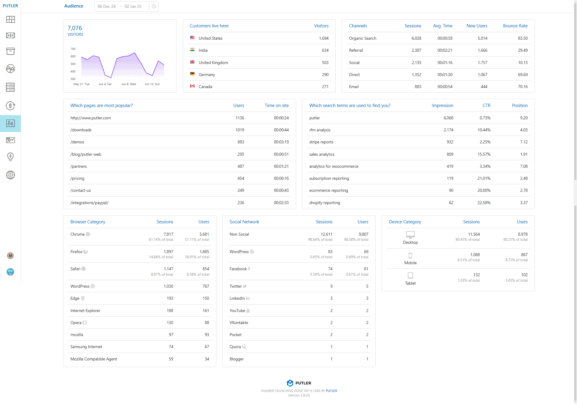 Audience analytics Dashboard