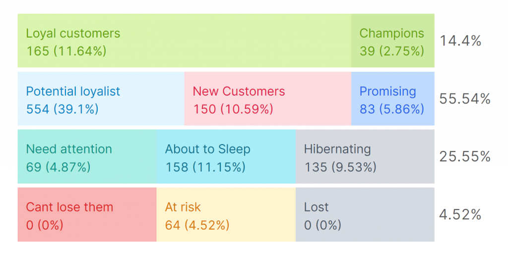 RFM Segmentation