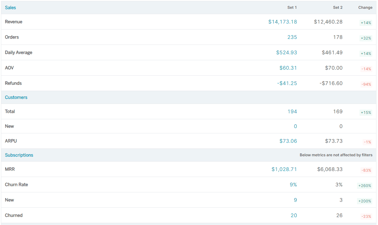 Performance comparison | analytics dashboard