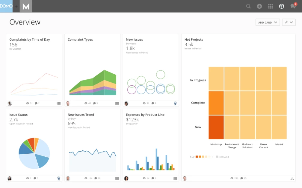 Domo analytics healthcare