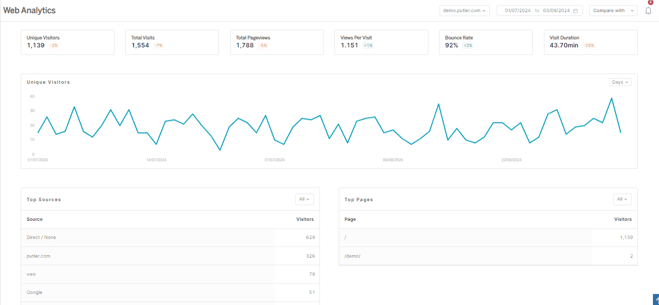 Putler Web eCommerce KPIs