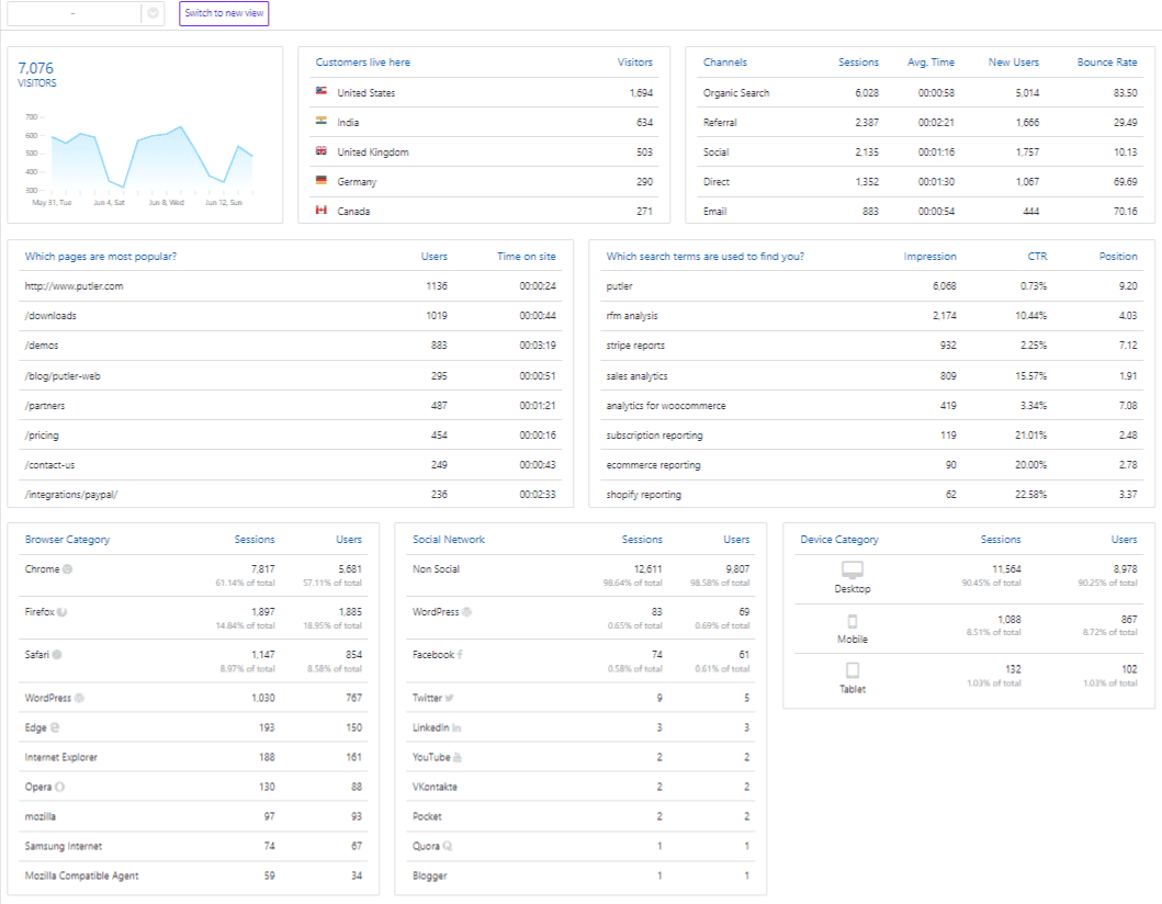 Putler’s Audience dashboard