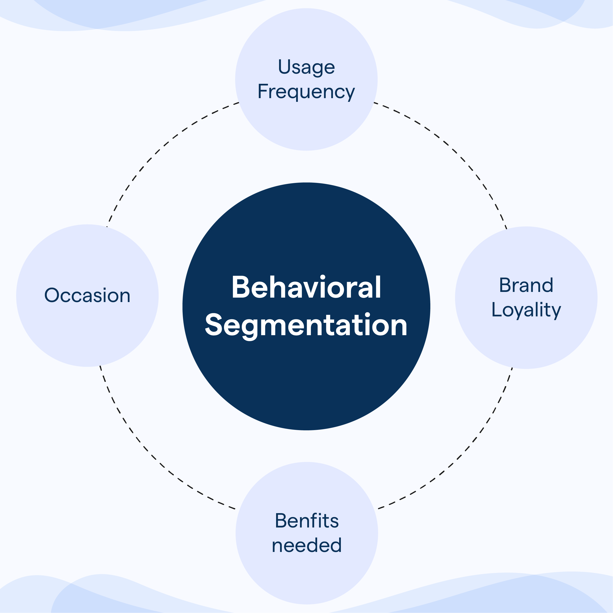 Types of behavioral segmentation in marketing