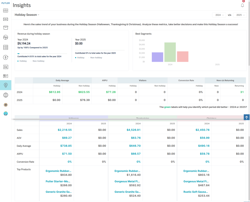 Holiday Shopping Behavior Insights